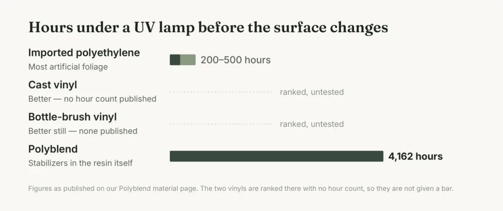 Bar chart of accelerated exposure hours: imported polyethylene 200 to 500 hours, cast and bottle-brush vinyl ranked but not measured, Polyblend 4,162 hours