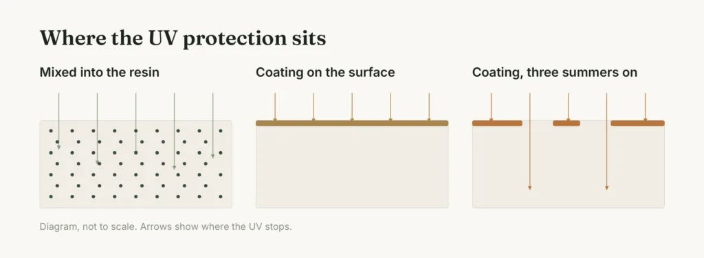 Three magnified cross-sections of artificial leaf material showing where ultraviolet light stops: absorbed through the full thickness where stabilizers are mixed into the resin, halted at an intact surface coating, and passing through the gaps in a worn coating