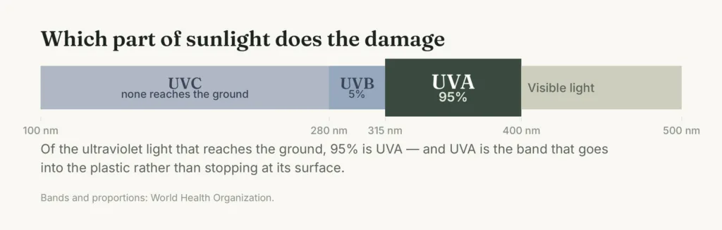 The ultraviolet spectrum from 100 to 400 nanometres, showing UVC absorbed by the atmosphere, UVB at about 5 per cent of ground-level ultraviolet, and UVA at about 95 per cent
